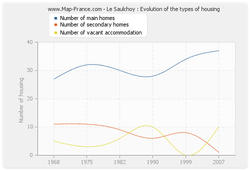 Le Saulchoy : Evolution of the types of housing